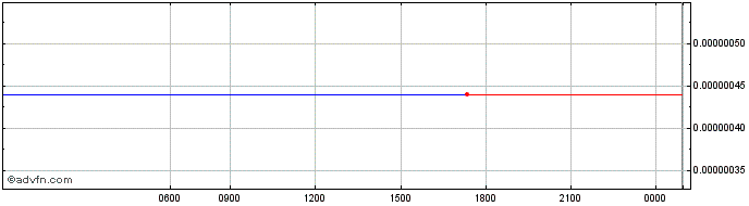 Intraday RIZON  Price Chart for 25/5/2024