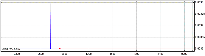 Intraday AtariToken  Price Chart for 13/5/2024
