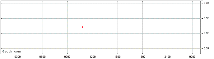 Intraday Advanced United Continent  Price Chart for 26/6/2024