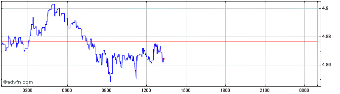 Intraday Appeal dollar  Price Chart for 27/6/2024