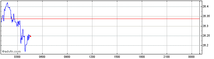Intraday Auxo  Price Chart for 02/6/2024