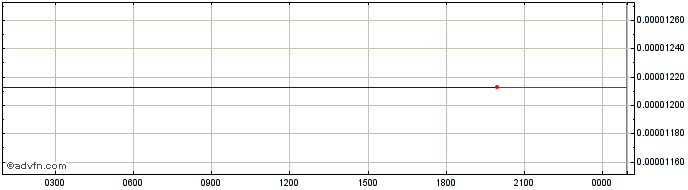 Intraday AVINOC Token  Price Chart for 17/6/2024