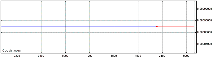 Intraday AVNRich Token  Price Chart for 13/5/2024
