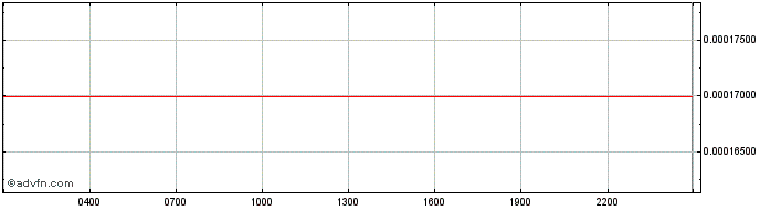 Intraday Avorak  Price Chart for 29/6/2024