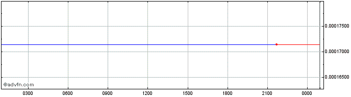 Intraday Axelar  Price Chart for 30/6/2024