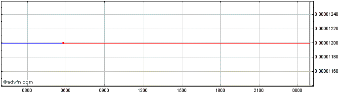 Intraday AXL INU  Price Chart for 26/6/2024