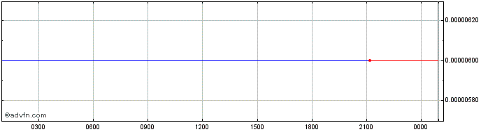 Intraday BaTorrent  Price Chart for 12/5/2024