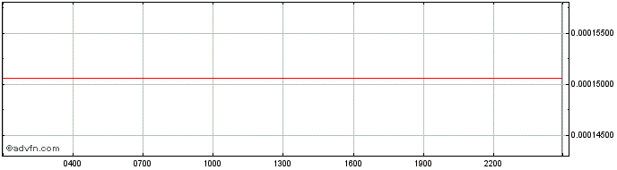 Intraday BasketDAO Gov  Price Chart for 15/5/2024