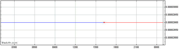 Intraday BUBBLE  Price Chart for 03/7/2024