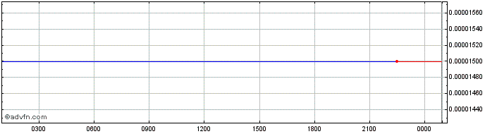 Intraday Baby-shark.finance  Price Chart for 30/6/2024