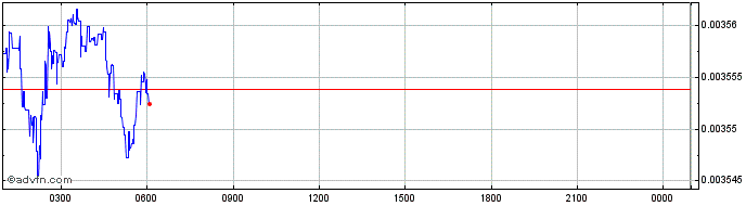 Intraday Bitcoin Clashic  Price Chart for 10/5/2024