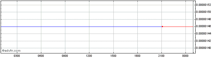 Intraday Bincentive Token  Price Chart for 18/6/2024
