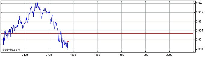 Intraday PieDAO Balanced Crypto Pie  Price Chart for 23/6/2024