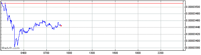 Intraday Bandot  Price Chart for 17/5/2024