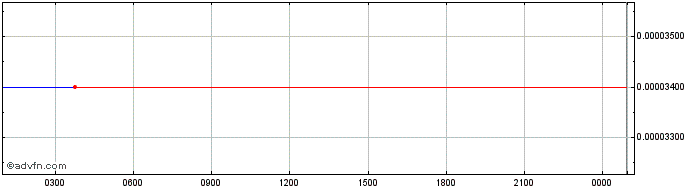 Intraday Bandot  Price Chart for 28/6/2024