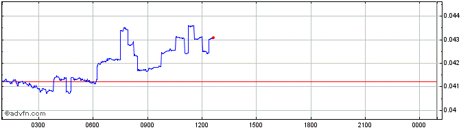 Intraday Beldex  Price Chart for 27/6/2024
