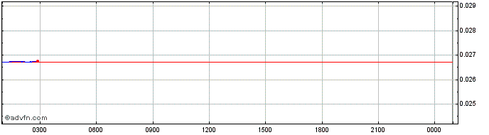 Intraday Beldex  Price Chart for 12/5/2024