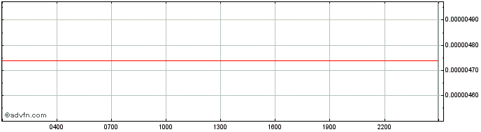 Intraday Bend Token  Price Chart for 22/5/2024