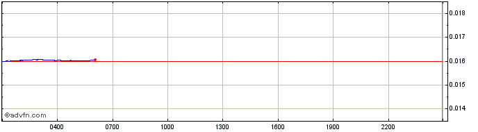 Intraday Bend Token  Price Chart for 31/5/2024