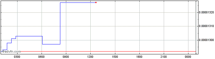 Intraday Bifrost  Price Chart for 01/7/2024