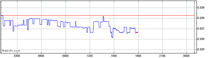 Intraday Bifrost  Price Chart for 23/6/2024