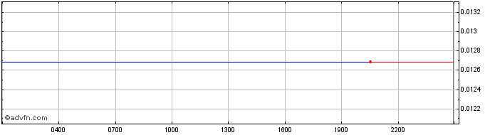Intraday BFG Token  Price Chart for 18/5/2024