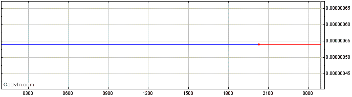 Intraday Bridge Finance Token  Price Chart for 11/5/2024