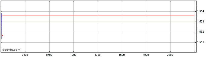 Intraday SBU Honey  Price Chart for 23/5/2024
