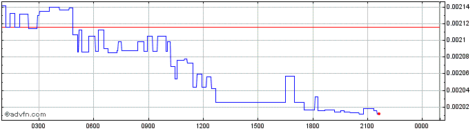 Intraday BiFi  Price Chart for 30/6/2024