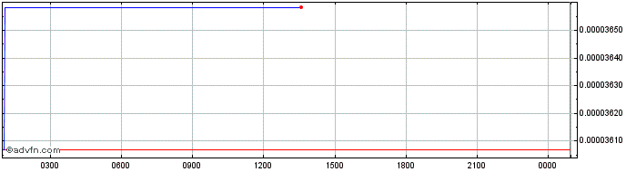 Intraday Big Time  Price Chart for 27/6/2024