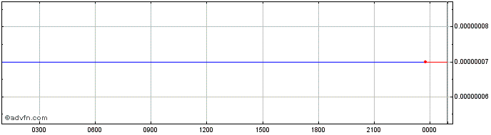 Intraday BioFi  Price Chart for 01/7/2024