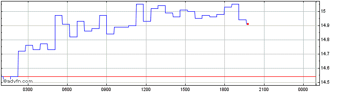 Intraday Bird.Money  Price Chart for 18/5/2024