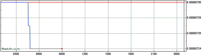 Intraday Blockcage  Price Chart for 28/6/2024