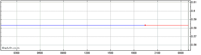 Intraday Barkis Network Token  Price Chart for 13/5/2024