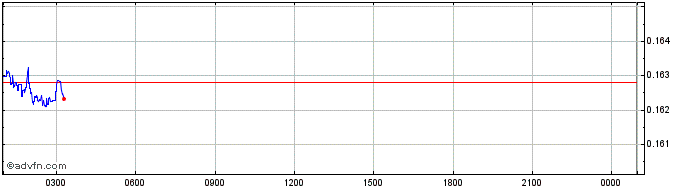 Intraday Blank Token  Price Chart for 21/5/2024