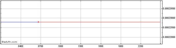 Intraday Blockcloud  Price Chart for 19/5/2024