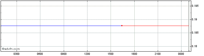 Intraday   Price Chart for 27/5/2024