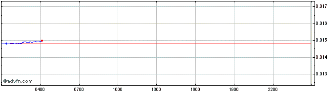 Intraday Blood  Price Chart for 02/7/2024