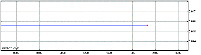 Intraday   Price Chart for 17/6/2024
