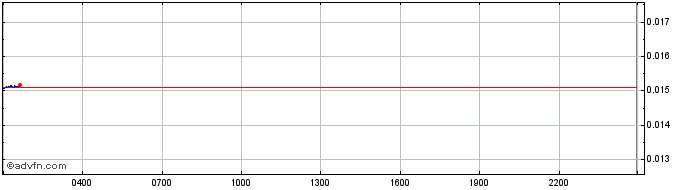 Intraday Bounty0x  Price Chart for 26/6/2024