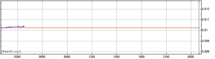 Intraday BitNorm  Price Chart for 28/6/2024