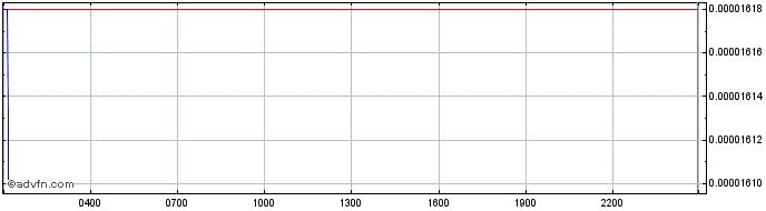 Intraday BinaryX  Price Chart for 11/5/2024