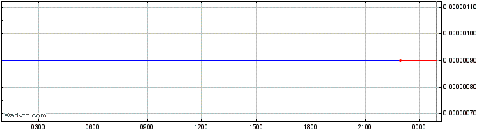 Intraday BOB Token  Price Chart for 01/7/2024