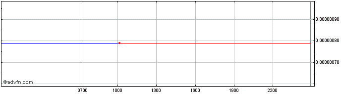 Intraday BOB Token  Price Chart for 16/5/2024