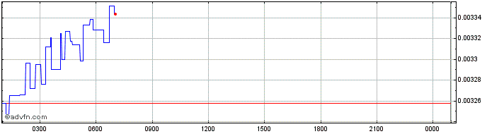 Intraday Bondly Token  Price Chart for 17/5/2024