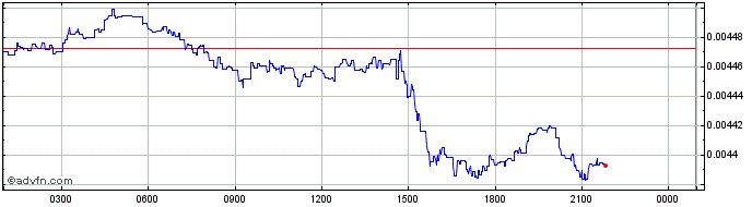 Intraday Boogle  Price Chart for 30/6/2024