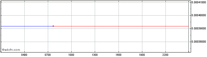 Intraday   Price Chart for 26/6/2024