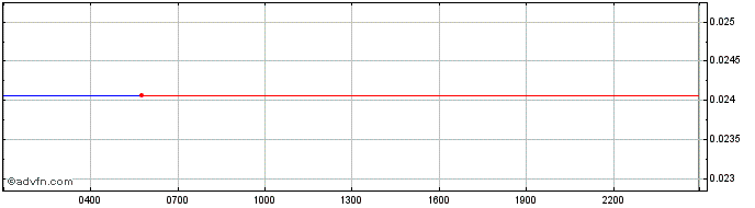 Intraday Boosted Finance  Price Chart for 18/5/2024