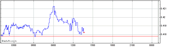 Intraday Boost  Price Chart for 12/5/2024
