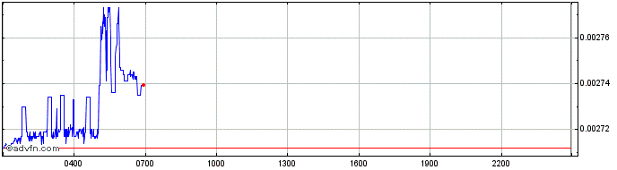 Intraday BoringDAO  Price Chart for 20/6/2024